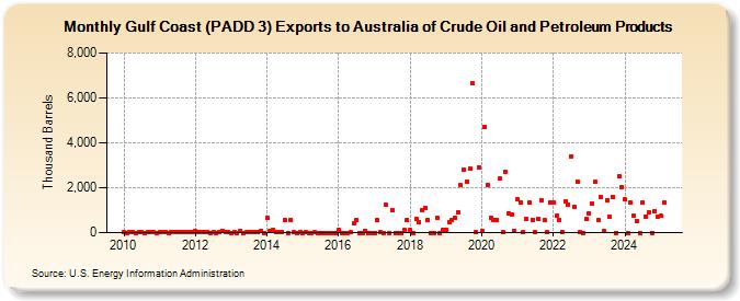 Gulf Coast (PADD 3) Exports to Australia of Crude Oil and Petroleum Products (Thousand Barrels)