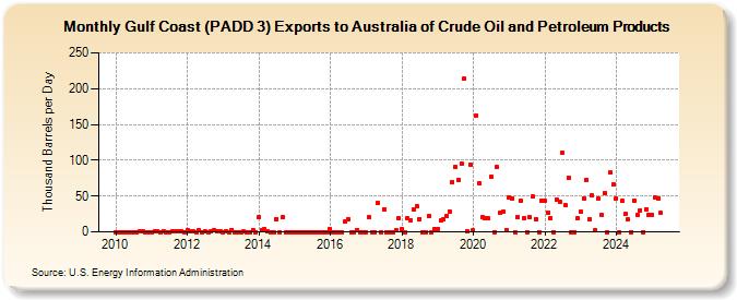 Gulf Coast (PADD 3) Exports to Australia of Crude Oil and Petroleum Products (Thousand Barrels per Day)