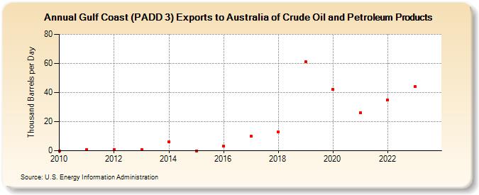 Gulf Coast (PADD 3) Exports to Australia of Crude Oil and Petroleum Products (Thousand Barrels per Day)