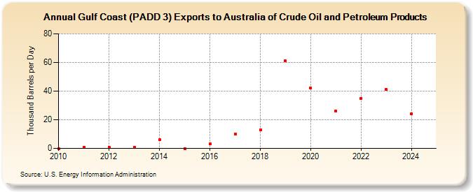 Gulf Coast (PADD 3) Exports to Australia of Crude Oil and Petroleum Products (Thousand Barrels per Day)