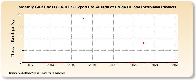 Gulf Coast (PADD 3) Exports to Austria of Crude Oil and Petroleum Products (Thousand Barrels per Day)