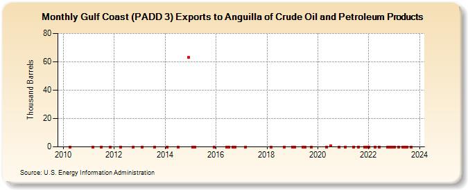 Gulf Coast (PADD 3) Exports to Anguilla of Crude Oil and Petroleum Products (Thousand Barrels)