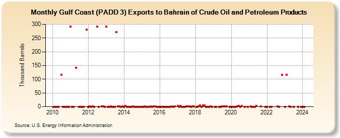 Gulf Coast (PADD 3) Exports to Bahrain of Crude Oil and Petroleum Products (Thousand Barrels)
