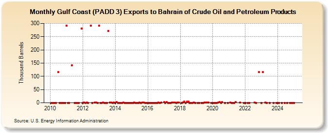 Gulf Coast (PADD 3) Exports to Bahrain of Crude Oil and Petroleum Products (Thousand Barrels)