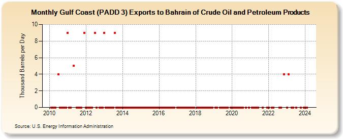 Gulf Coast (PADD 3) Exports to Bahrain of Crude Oil and Petroleum Products (Thousand Barrels per Day)
