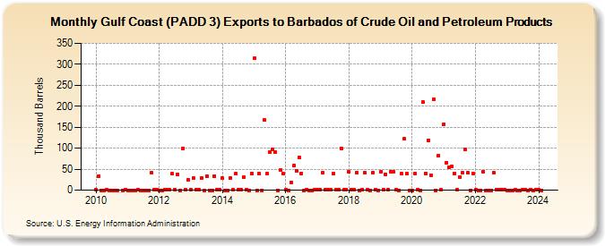 Gulf Coast (PADD 3) Exports to Barbados of Crude Oil and Petroleum Products (Thousand Barrels)
