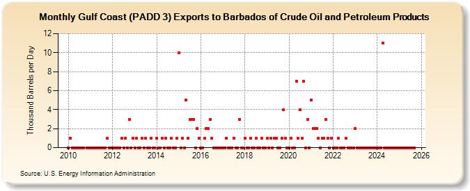 Gulf Coast (PADD 3) Exports to Barbados of Crude Oil and Petroleum Products (Thousand Barrels per Day)