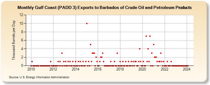 Gulf Coast (PADD 3) Exports to Barbados of Crude Oil and Petroleum Products (Thousand Barrels per Day)