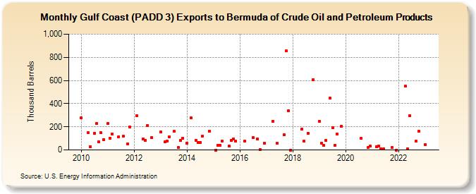 Gulf Coast (PADD 3) Exports to Bermuda of Crude Oil and Petroleum Products (Thousand Barrels)