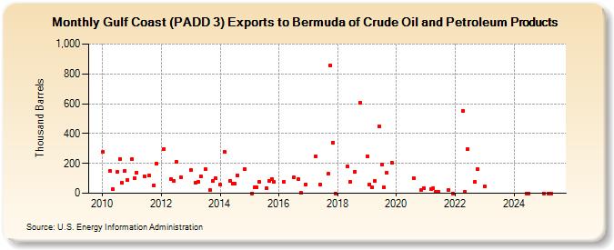 Gulf Coast (PADD 3) Exports to Bermuda of Crude Oil and Petroleum Products (Thousand Barrels)