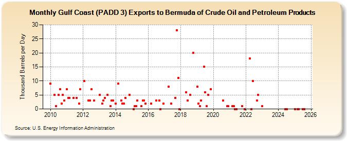 Gulf Coast (PADD 3) Exports to Bermuda of Crude Oil and Petroleum Products (Thousand Barrels per Day)