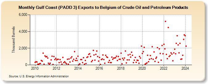 Gulf Coast (PADD 3) Exports to Belgium of Crude Oil and Petroleum Products (Thousand Barrels)