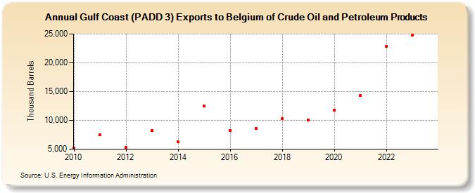 Gulf Coast (PADD 3) Exports to Belgium of Crude Oil and Petroleum Products (Thousand Barrels)