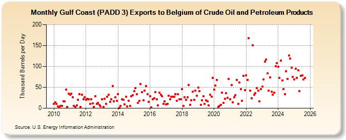 Gulf Coast (PADD 3) Exports to Belgium of Crude Oil and Petroleum Products (Thousand Barrels per Day)
