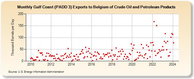 Gulf Coast (PADD 3) Exports to Belgium of Crude Oil and Petroleum Products (Thousand Barrels per Day)