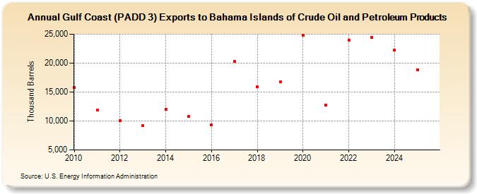 Gulf Coast (PADD 3) Exports to Bahama Islands of Crude Oil and Petroleum Products (Thousand Barrels)