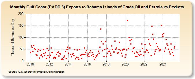 Gulf Coast (PADD 3) Exports to Bahama Islands of Crude Oil and Petroleum Products (Thousand Barrels per Day)