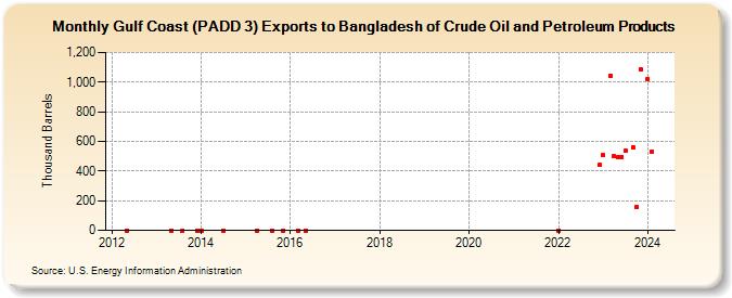 Gulf Coast (PADD 3) Exports to Bangladesh of Crude Oil and Petroleum Products (Thousand Barrels)