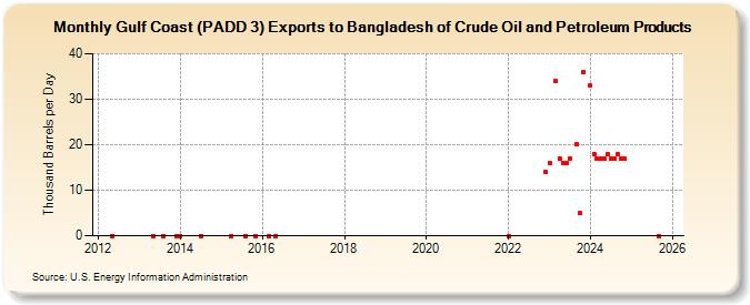 Gulf Coast (PADD 3) Exports to Bangladesh of Crude Oil and Petroleum Products (Thousand Barrels per Day)