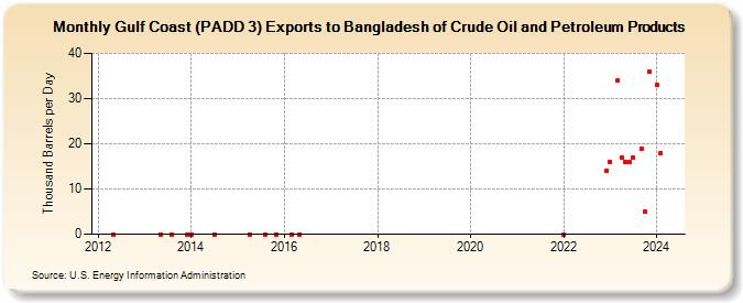Gulf Coast (PADD 3) Exports to Bangladesh of Crude Oil and Petroleum Products (Thousand Barrels per Day)