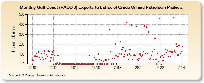 Gulf Coast (PADD 3) Exports to Belize of Crude Oil and Petroleum Products (Thousand Barrels)