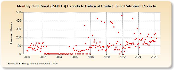 Gulf Coast (PADD 3) Exports to Belize of Crude Oil and Petroleum Products (Thousand Barrels)