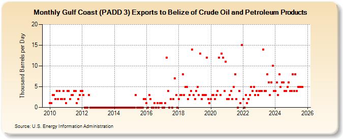 Gulf Coast (PADD 3) Exports to Belize of Crude Oil and Petroleum Products (Thousand Barrels per Day)