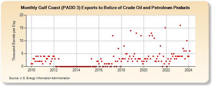 Gulf Coast (PADD 3) Exports to Belize of Crude Oil and Petroleum Products (Thousand Barrels per Day)