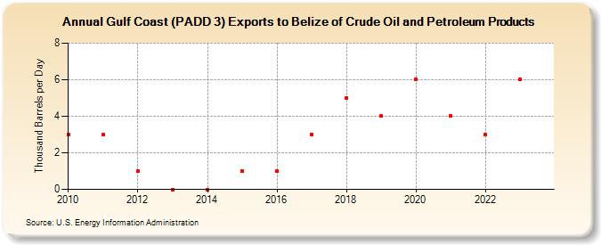 Gulf Coast (PADD 3) Exports to Belize of Crude Oil and Petroleum Products (Thousand Barrels per Day)
