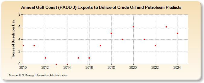 Gulf Coast (PADD 3) Exports to Belize of Crude Oil and Petroleum Products (Thousand Barrels per Day)