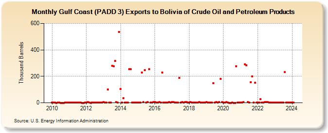 Gulf Coast (PADD 3) Exports to Bolivia of Crude Oil and Petroleum Products (Thousand Barrels)