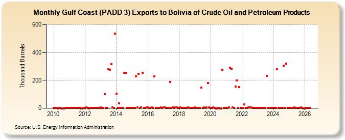 Gulf Coast (PADD 3) Exports to Bolivia of Crude Oil and Petroleum Products (Thousand Barrels)