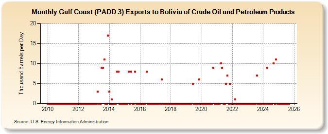 Gulf Coast (PADD 3) Exports to Bolivia of Crude Oil and Petroleum Products (Thousand Barrels per Day)