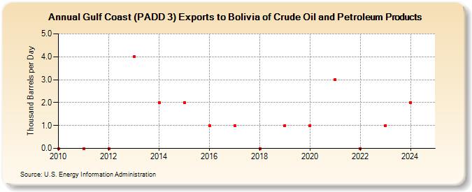 Gulf Coast (PADD 3) Exports to Bolivia of Crude Oil and Petroleum Products (Thousand Barrels per Day)