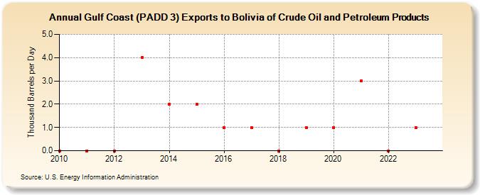 Gulf Coast (PADD 3) Exports to Bolivia of Crude Oil and Petroleum Products (Thousand Barrels per Day)