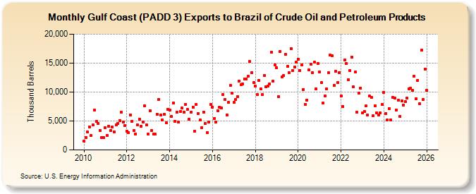 Gulf Coast (PADD 3) Exports to Brazil of Crude Oil and Petroleum Products (Thousand Barrels)