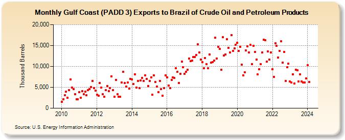 Gulf Coast (PADD 3) Exports to Brazil of Crude Oil and Petroleum Products (Thousand Barrels)