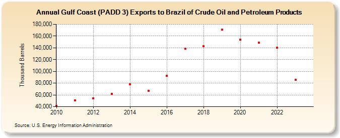 Gulf Coast (PADD 3) Exports to Brazil of Crude Oil and Petroleum Products (Thousand Barrels)