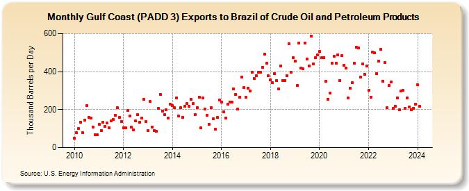 Gulf Coast (PADD 3) Exports to Brazil of Crude Oil and Petroleum Products (Thousand Barrels per Day)