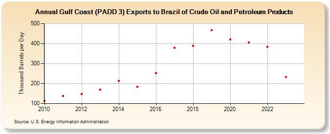 Gulf Coast (PADD 3) Exports to Brazil of Crude Oil and Petroleum Products (Thousand Barrels per Day)