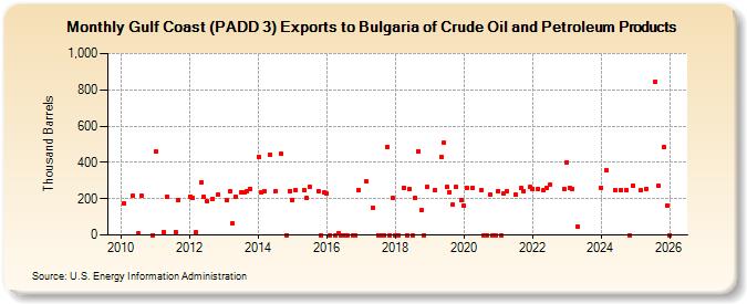Gulf Coast (PADD 3) Exports to Bulgaria of Crude Oil and Petroleum Products (Thousand Barrels)