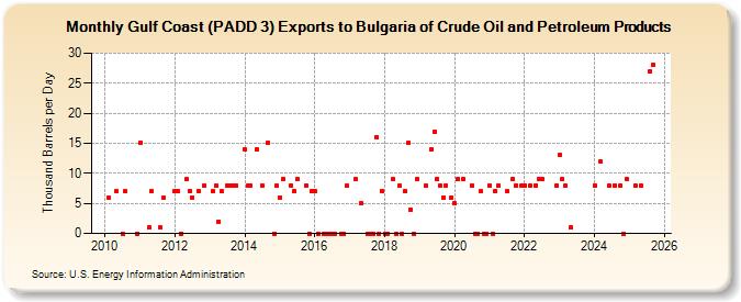 Gulf Coast (PADD 3) Exports to Bulgaria of Crude Oil and Petroleum Products (Thousand Barrels per Day)