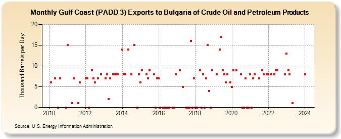 Gulf Coast (PADD 3) Exports to Bulgaria of Crude Oil and Petroleum Products (Thousand Barrels per Day)
