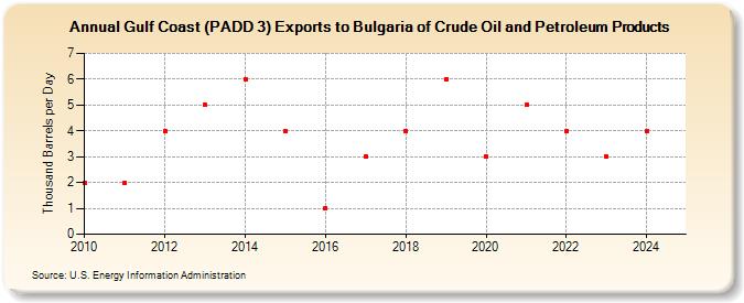 Gulf Coast (PADD 3) Exports to Bulgaria of Crude Oil and Petroleum Products (Thousand Barrels per Day)