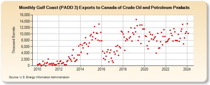 Gulf Coast (PADD 3) Exports to Canada of Crude Oil and Petroleum Products (Thousand Barrels)
