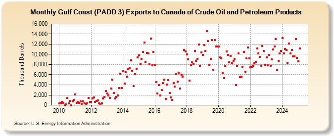 Gulf Coast (PADD 3) Exports to Canada of Crude Oil and Petroleum Products (Thousand Barrels)