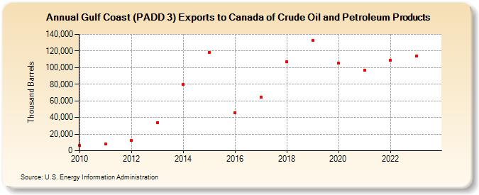 Gulf Coast (PADD 3) Exports to Canada of Crude Oil and Petroleum Products (Thousand Barrels)