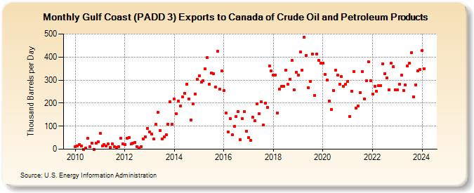 Gulf Coast (PADD 3) Exports to Canada of Crude Oil and Petroleum Products (Thousand Barrels per Day)