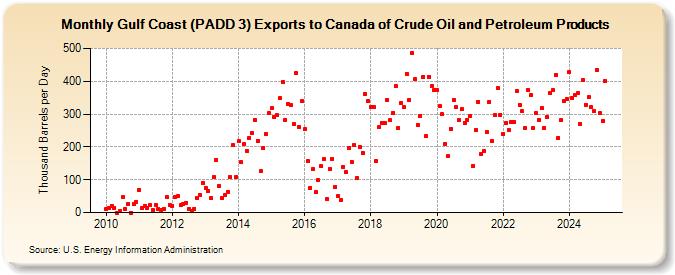 Gulf Coast (PADD 3) Exports to Canada of Crude Oil and Petroleum Products (Thousand Barrels per Day)