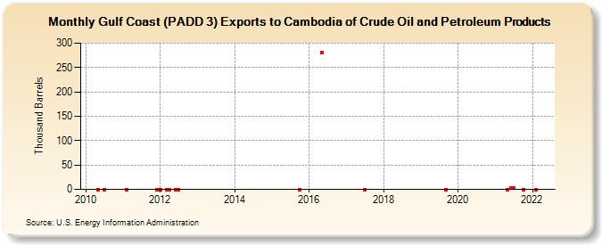 Gulf Coast (PADD 3) Exports to Cambodia of Crude Oil and Petroleum Products (Thousand Barrels)